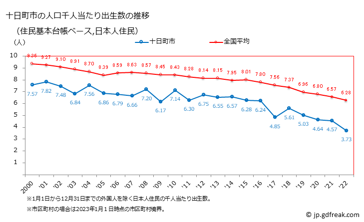 グラフ 十日町市(ﾄｵｶﾏﾁｼ 新潟県)の人口と世帯 住民千人当たりの出生数（住民基本台帳ベース）