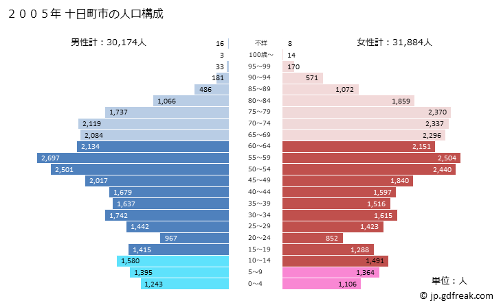 グラフ 十日町市(ﾄｵｶﾏﾁｼ 新潟県)の人口と世帯 2005年の人口ピラミッド