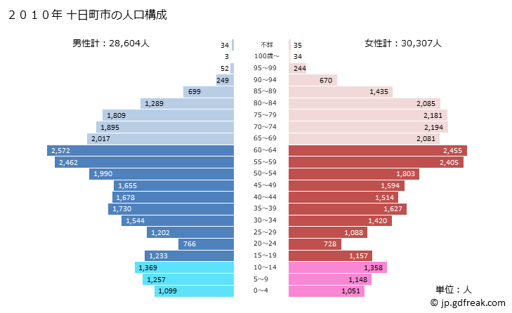 グラフ 十日町市(ﾄｵｶﾏﾁｼ 新潟県)の人口と世帯 2010年の人口ピラミッド