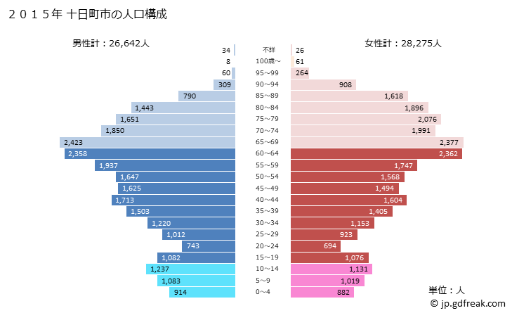 グラフ 十日町市(ﾄｵｶﾏﾁｼ 新潟県)の人口と世帯 2015年の人口ピラミッド