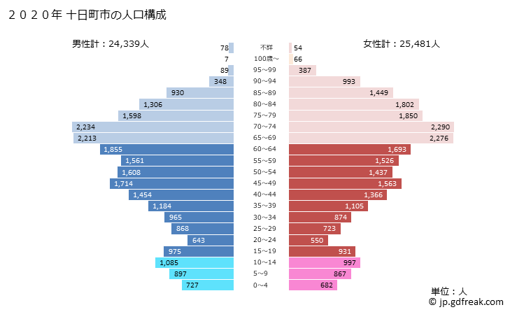 グラフ 十日町市(ﾄｵｶﾏﾁｼ 新潟県)の人口と世帯 2020年の人口ピラミッド