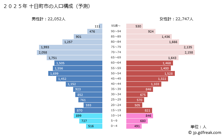 グラフ 十日町市(ﾄｵｶﾏﾁｼ 新潟県)の人口と世帯 2025年の人口ピラミッド