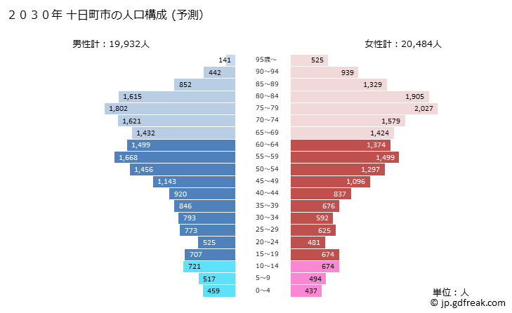グラフ 十日町市(ﾄｵｶﾏﾁｼ 新潟県)の人口と世帯 2030年の人口ピラミッド（予測）