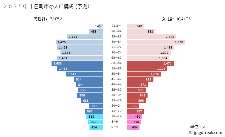グラフ 十日町市(ﾄｵｶﾏﾁｼ 新潟県)の人口と世帯 2035年の人口ピラミッド（予測）