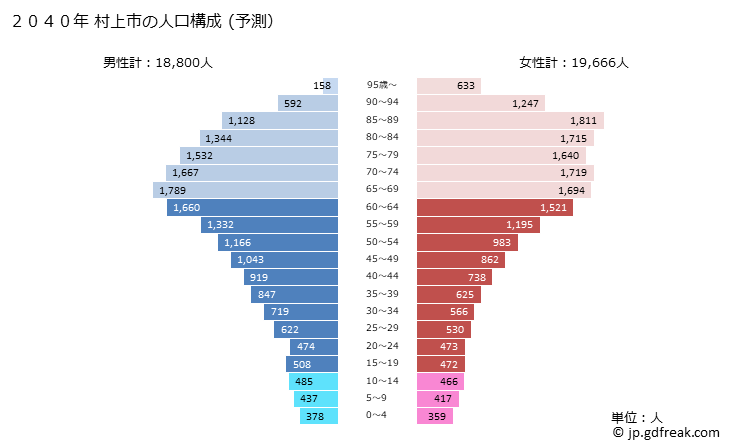 グラフ 村上市(ﾑﾗｶﾐｼ 新潟県)の人口と世帯 2040年の人口ピラミッド（予測）