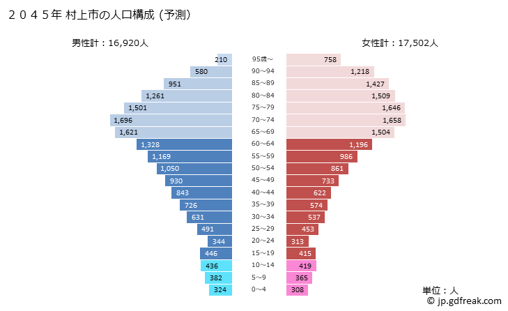グラフ 村上市(ﾑﾗｶﾐｼ 新潟県)の人口と世帯 2045年の人口ピラミッド（予測）