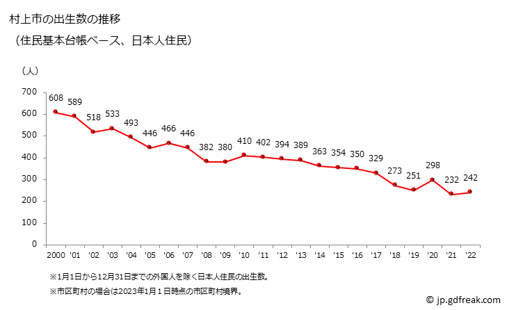 グラフ 村上市(ﾑﾗｶﾐｼ 新潟県)の人口と世帯 出生数推移（住民基本台帳ベース）
