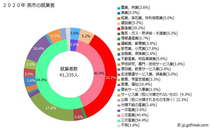 グラフ 燕市(ﾂﾊﾞﾒｼ 新潟県)の人口と世帯 就業者数とその産業構成