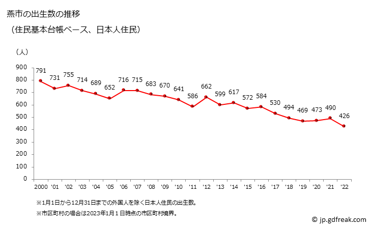 グラフ 燕市(ﾂﾊﾞﾒｼ 新潟県)の人口と世帯 出生数推移（住民基本台帳ベース）