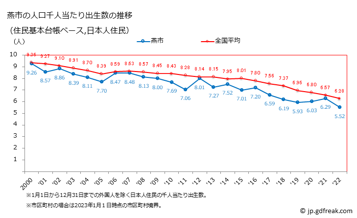 グラフ 燕市(ﾂﾊﾞﾒｼ 新潟県)の人口と世帯 住民千人当たりの出生数（住民基本台帳ベース）