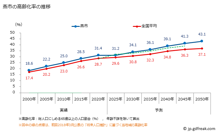グラフ 燕市(ﾂﾊﾞﾒｼ 新潟県)の人口と世帯 高齢化率の推移