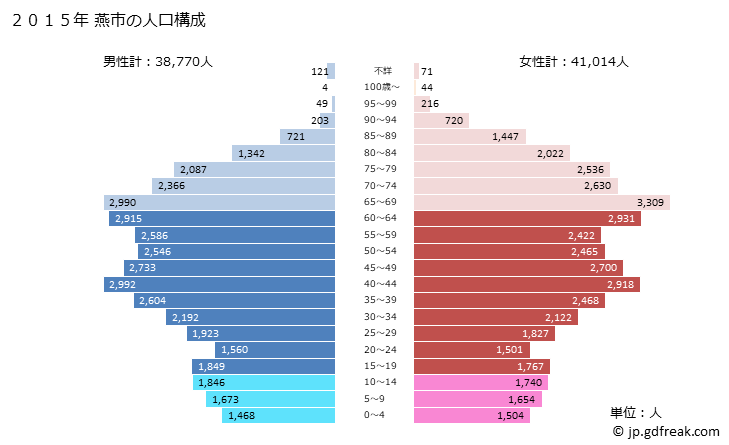 グラフ 燕市(ﾂﾊﾞﾒｼ 新潟県)の人口と世帯 2015年の人口ピラミッド