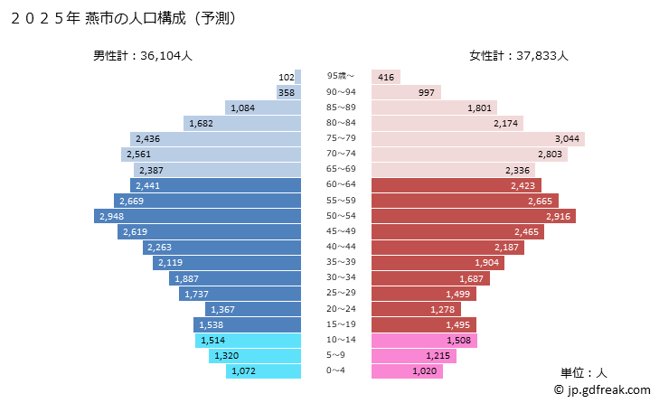 グラフ 燕市(ﾂﾊﾞﾒｼ 新潟県)の人口と世帯 2025年の人口ピラミッド