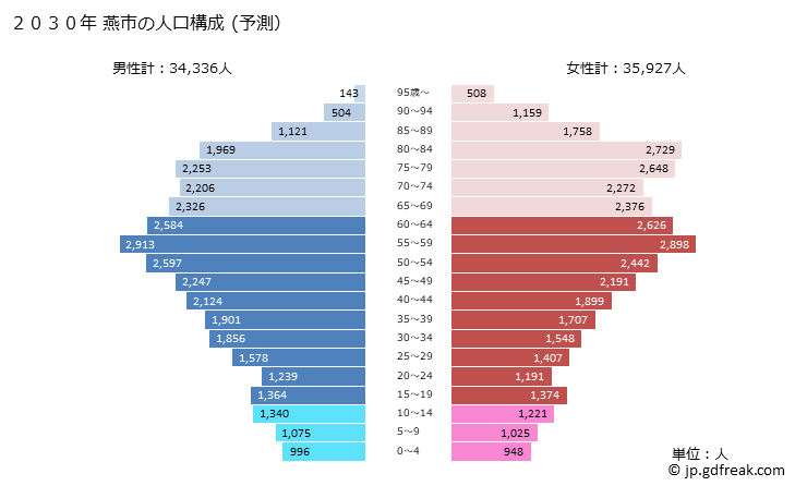 グラフ 燕市(ﾂﾊﾞﾒｼ 新潟県)の人口と世帯 2030年の人口ピラミッド（予測）