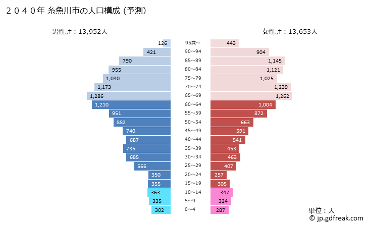 グラフ 糸魚川市(ｲﾄｲｶﾞﾜｼ 新潟県)の人口と世帯 2040年の人口ピラミッド（予測）