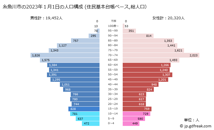 グラフ 糸魚川市(ｲﾄｲｶﾞﾜｼ 新潟県)の人口と世帯 2023年の人口ピラミッド（住民基本台帳ベース）