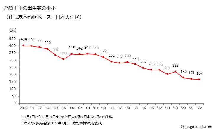 グラフ 糸魚川市(ｲﾄｲｶﾞﾜｼ 新潟県)の人口と世帯 出生数推移（住民基本台帳ベース）