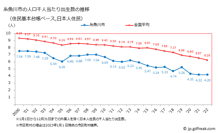 グラフ 糸魚川市(ｲﾄｲｶﾞﾜｼ 新潟県)の人口と世帯 住民千人当たりの出生数（住民基本台帳ベース）