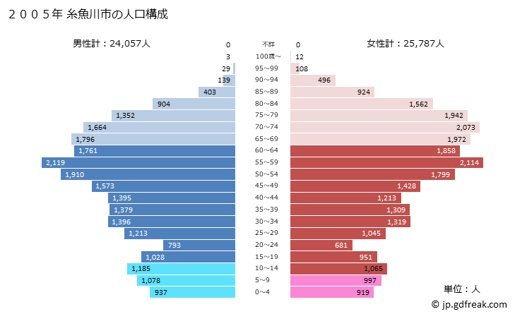 グラフ 糸魚川市(ｲﾄｲｶﾞﾜｼ 新潟県)の人口と世帯 2005年の人口ピラミッド