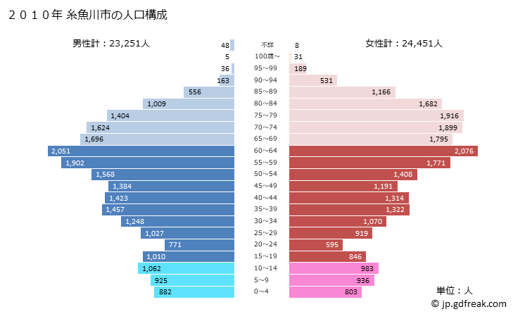 グラフ 糸魚川市(ｲﾄｲｶﾞﾜｼ 新潟県)の人口と世帯 2010年の人口ピラミッド