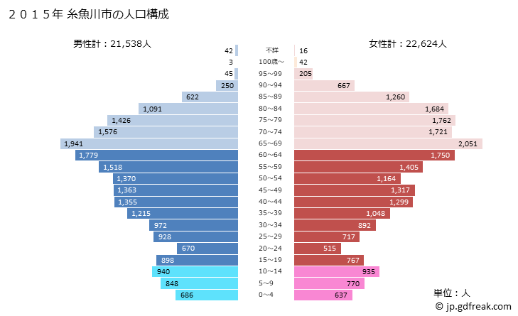 グラフ 糸魚川市(ｲﾄｲｶﾞﾜｼ 新潟県)の人口と世帯 2015年の人口ピラミッド