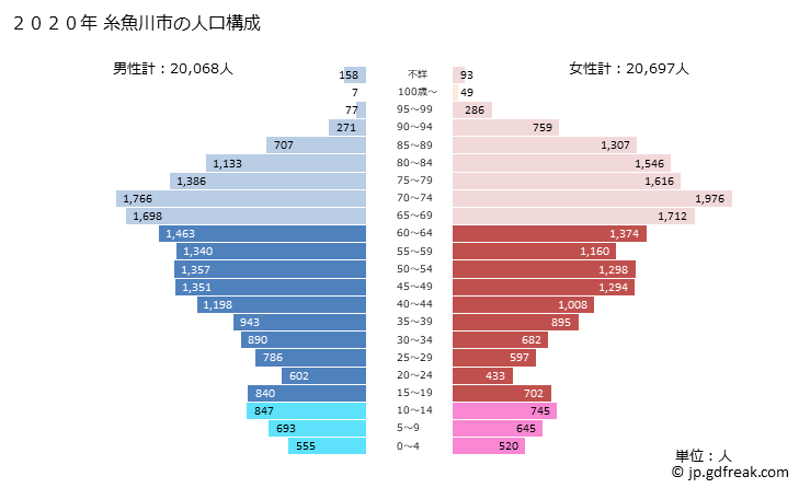 グラフ 糸魚川市(ｲﾄｲｶﾞﾜｼ 新潟県)の人口と世帯 2020年の人口ピラミッド