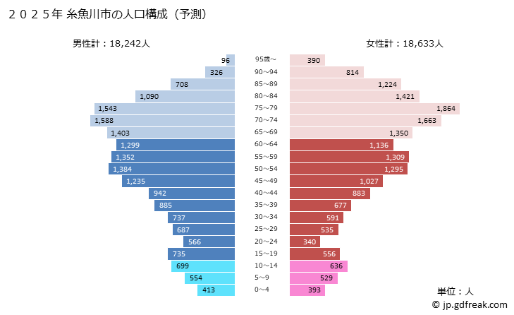 グラフ 糸魚川市(ｲﾄｲｶﾞﾜｼ 新潟県)の人口と世帯 2025年の人口ピラミッド