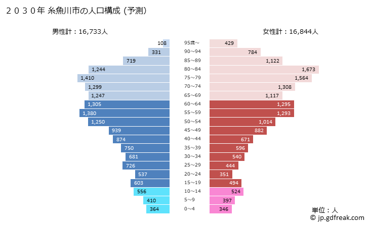 グラフ 糸魚川市(ｲﾄｲｶﾞﾜｼ 新潟県)の人口と世帯 2030年の人口ピラミッド（予測）