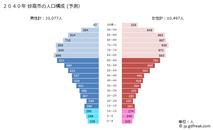 グラフ 妙高市(ﾐｮｳｺｳｼ 新潟県)の人口と世帯 2040年の人口ピラミッド（予測）