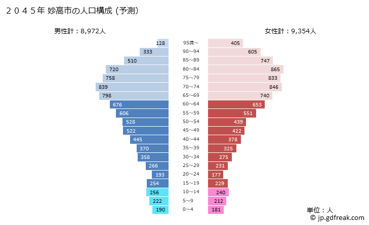 グラフ 妙高市(ﾐｮｳｺｳｼ 新潟県)の人口と世帯 2045年の人口ピラミッド（予測）