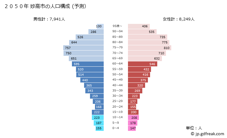 グラフ 妙高市(ﾐｮｳｺｳｼ 新潟県)の人口と世帯 2050年の人口ピラミッド（予測）