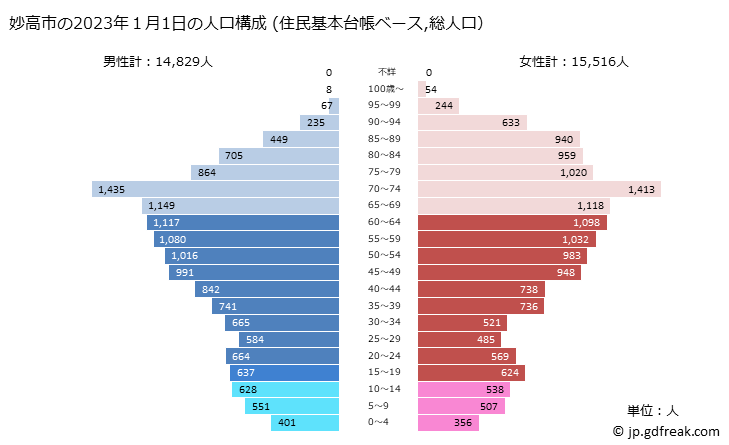 グラフ 妙高市(ﾐｮｳｺｳｼ 新潟県)の人口と世帯 2023年の人口ピラミッド（住民基本台帳ベース）