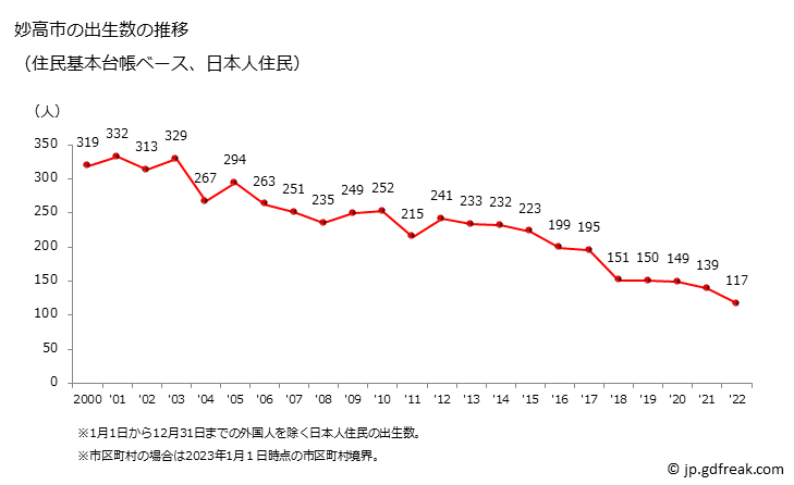 グラフ 妙高市(ﾐｮｳｺｳｼ 新潟県)の人口と世帯 出生数推移（住民基本台帳ベース）