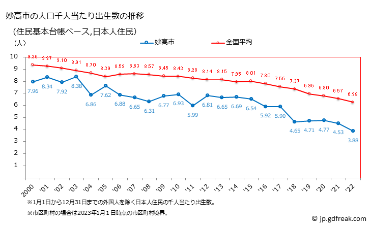 グラフ 妙高市(ﾐｮｳｺｳｼ 新潟県)の人口と世帯 住民千人当たりの出生数（住民基本台帳ベース）