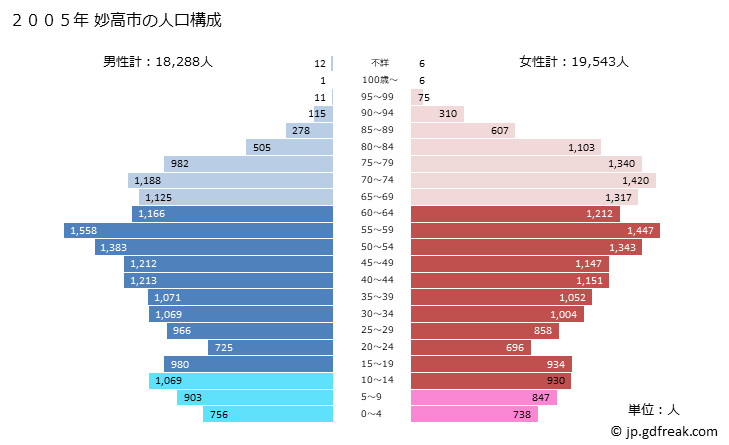 グラフ 妙高市(ﾐｮｳｺｳｼ 新潟県)の人口と世帯 2005年の人口ピラミッド