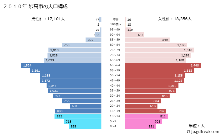 グラフ 妙高市(ﾐｮｳｺｳｼ 新潟県)の人口と世帯 2010年の人口ピラミッド