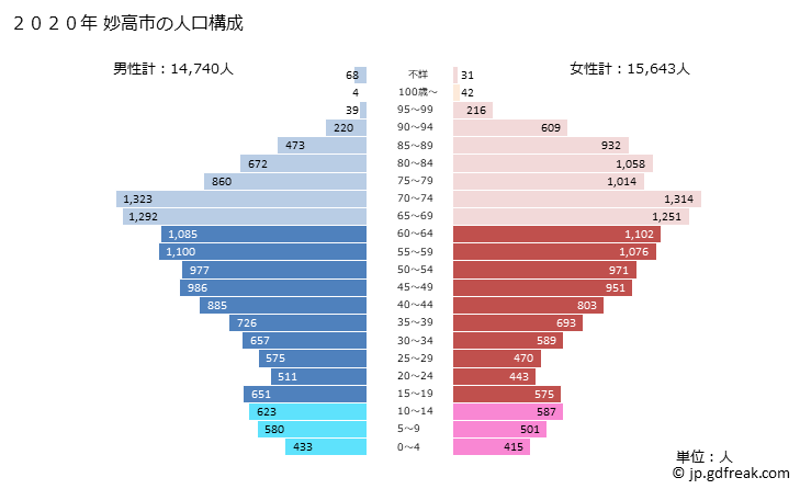 グラフ 妙高市(ﾐｮｳｺｳｼ 新潟県)の人口と世帯 2020年の人口ピラミッド