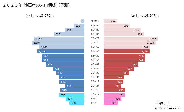 グラフ 妙高市(ﾐｮｳｺｳｼ 新潟県)の人口と世帯 2025年の人口ピラミッド