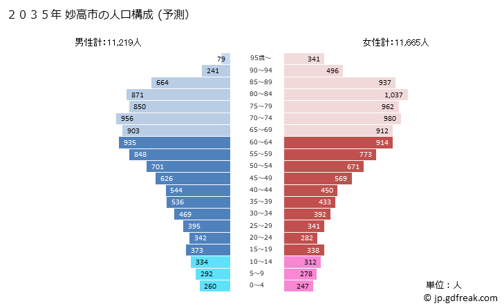 グラフ 妙高市(ﾐｮｳｺｳｼ 新潟県)の人口と世帯 2035年の人口ピラミッド（予測）