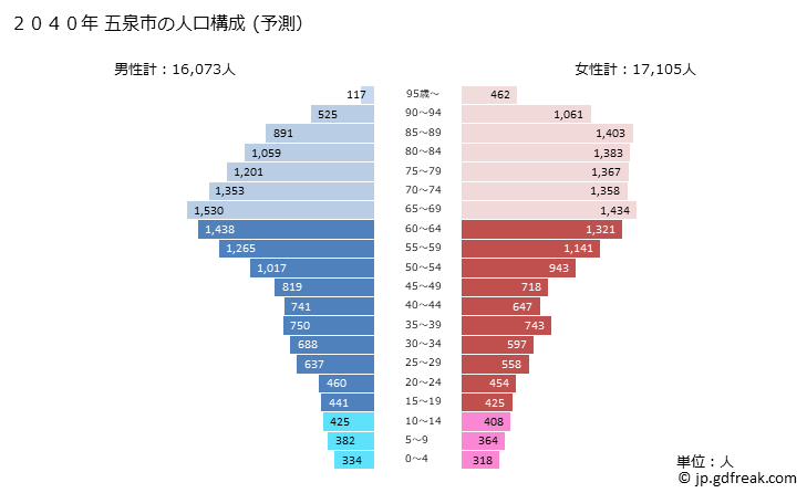 グラフ 五泉市(ｺﾞｾﾝｼ 新潟県)の人口と世帯 2040年の人口ピラミッド（予測）