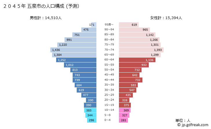 グラフ 五泉市(ｺﾞｾﾝｼ 新潟県)の人口と世帯 2045年の人口ピラミッド（予測）