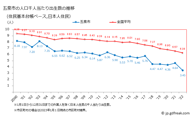 グラフ 五泉市(ｺﾞｾﾝｼ 新潟県)の人口と世帯 住民千人当たりの出生数（住民基本台帳ベース）