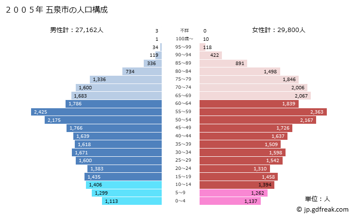 グラフ 五泉市(ｺﾞｾﾝｼ 新潟県)の人口と世帯 2005年の人口ピラミッド