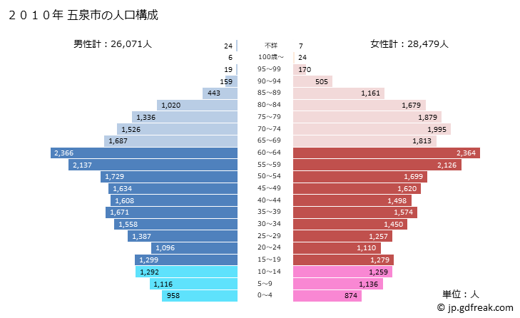 グラフ 五泉市(ｺﾞｾﾝｼ 新潟県)の人口と世帯 2010年の人口ピラミッド