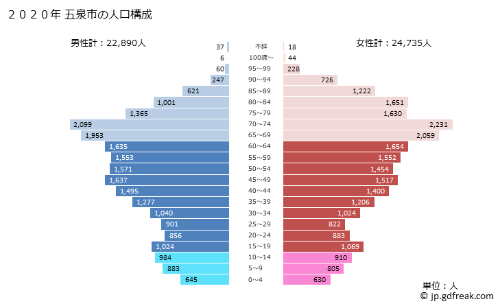 グラフ 五泉市(ｺﾞｾﾝｼ 新潟県)の人口と世帯 2020年の人口ピラミッド