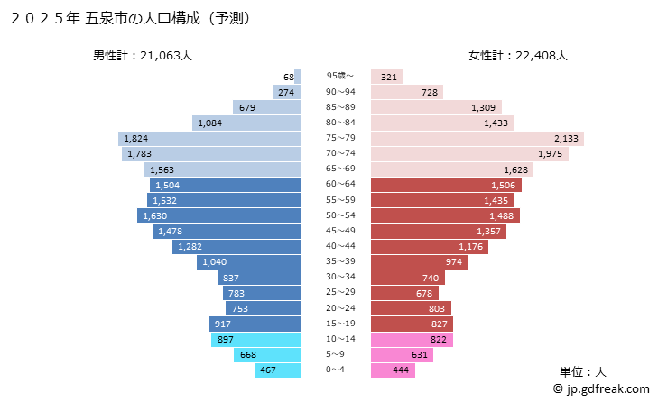 グラフ 五泉市(ｺﾞｾﾝｼ 新潟県)の人口と世帯 2025年の人口ピラミッド