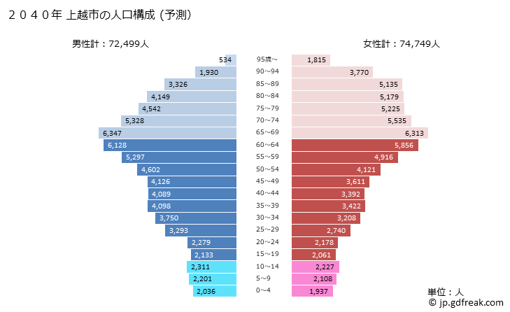 グラフ 上越市(ｼﾞｮｳｴﾂｼ 新潟県)の人口と世帯 2040年の人口ピラミッド（予測）