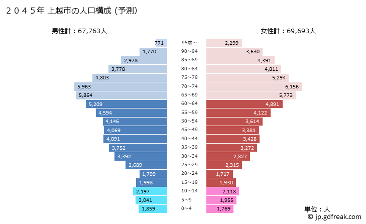 グラフ 上越市(ｼﾞｮｳｴﾂｼ 新潟県)の人口と世帯 2045年の人口ピラミッド（予測）