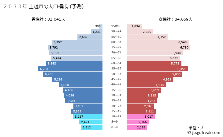グラフ 上越市(ｼﾞｮｳｴﾂｼ 新潟県)の人口と世帯 2030年の人口ピラミッド（予測）