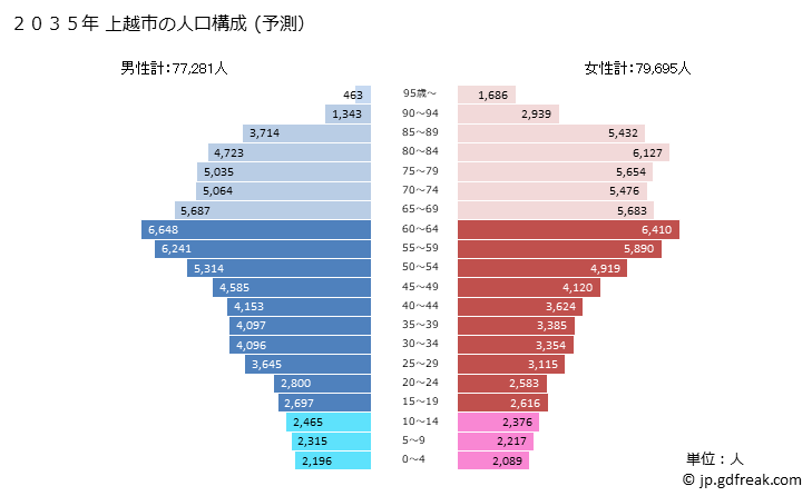 グラフ 上越市(ｼﾞｮｳｴﾂｼ 新潟県)の人口と世帯 2035年の人口ピラミッド（予測）